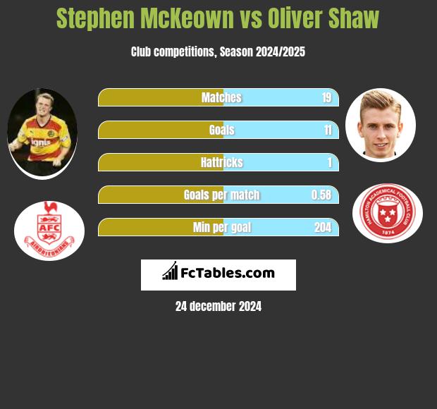 Stephen McKeown vs Oliver Shaw h2h player stats