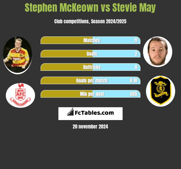 Stephen McKeown vs Stevie May h2h player stats