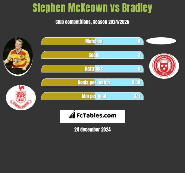 Stephen McKeown vs Bradley h2h player stats