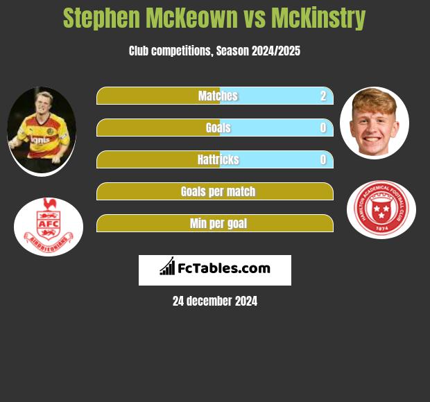 Stephen McKeown vs McKinstry h2h player stats