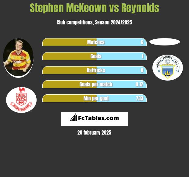 Stephen McKeown vs Reynolds h2h player stats