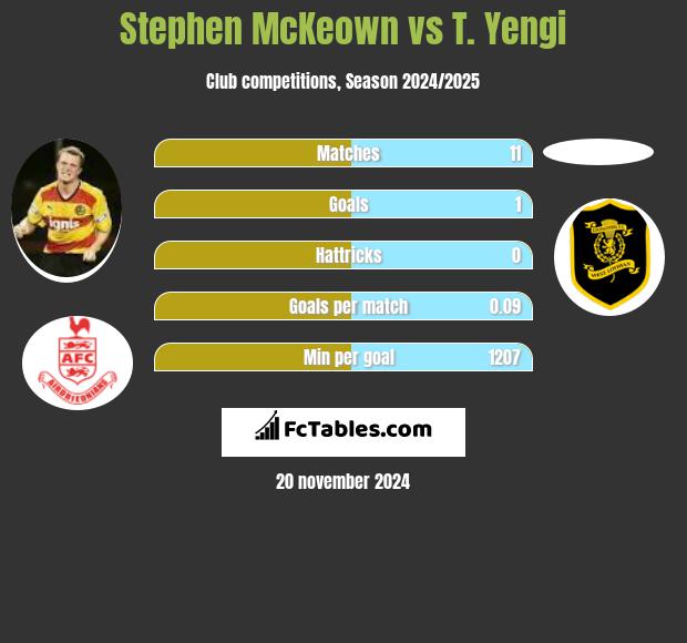 Stephen McKeown vs T. Yengi h2h player stats