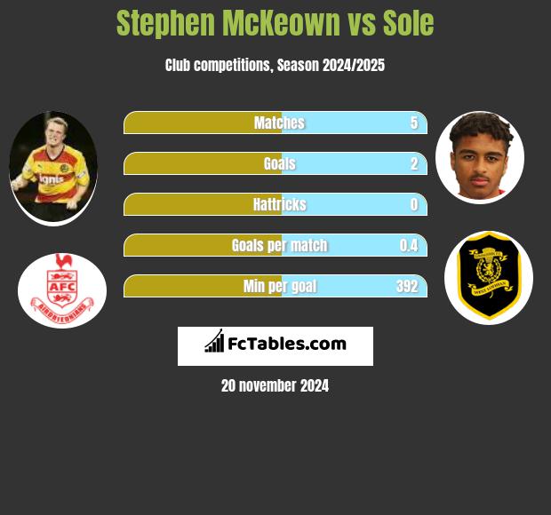 Stephen McKeown vs Sole h2h player stats