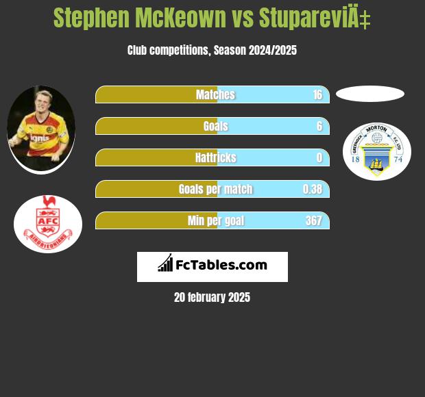 Stephen McKeown vs StupareviÄ‡ h2h player stats