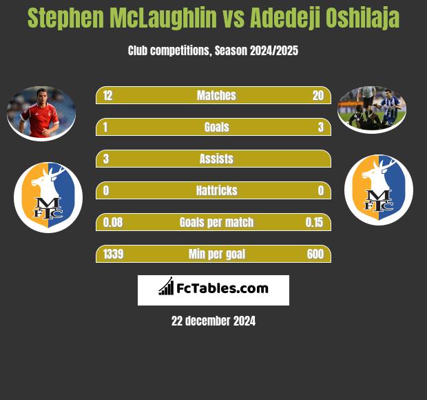 Stephen McLaughlin vs Adedeji Oshilaja h2h player stats