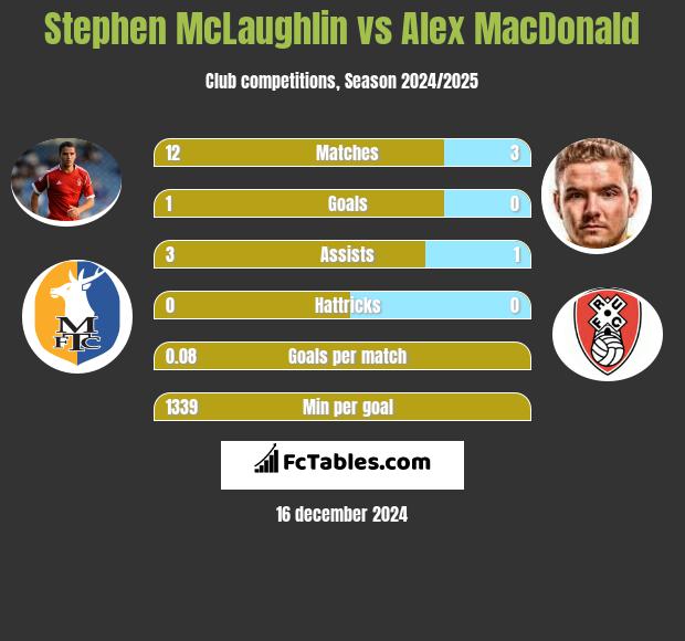 Stephen McLaughlin vs Alex MacDonald h2h player stats