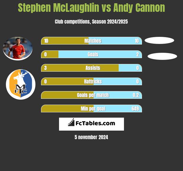 Stephen McLaughlin vs Andy Cannon h2h player stats