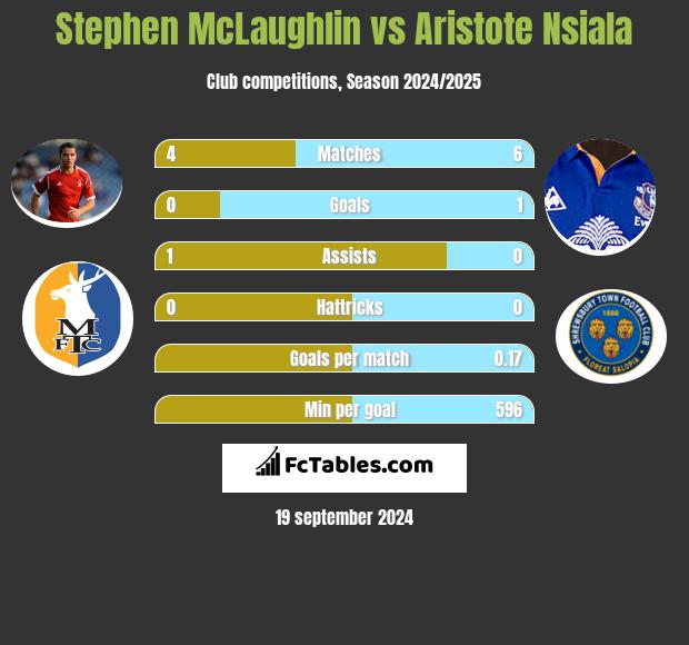 Stephen McLaughlin vs Aristote Nsiala h2h player stats