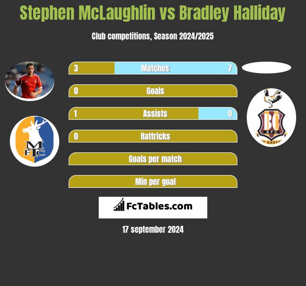 Stephen McLaughlin vs Bradley Halliday h2h player stats