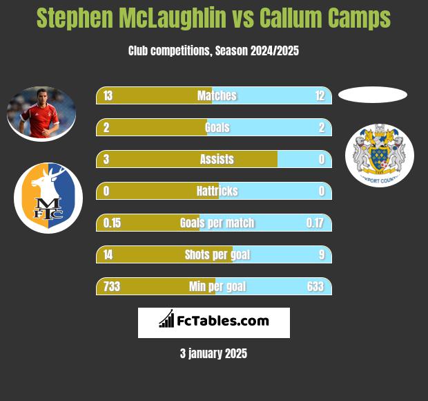 Stephen McLaughlin vs Callum Camps h2h player stats