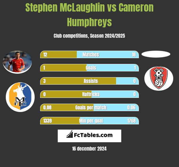 Stephen McLaughlin vs Cameron Humphreys h2h player stats