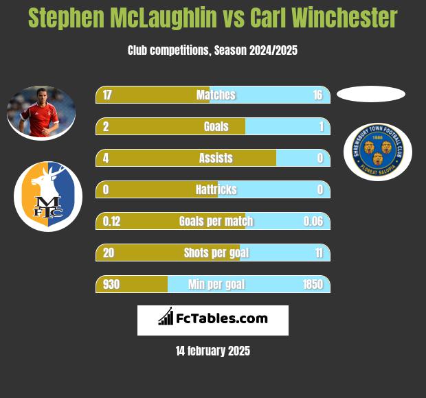 Stephen McLaughlin vs Carl Winchester h2h player stats