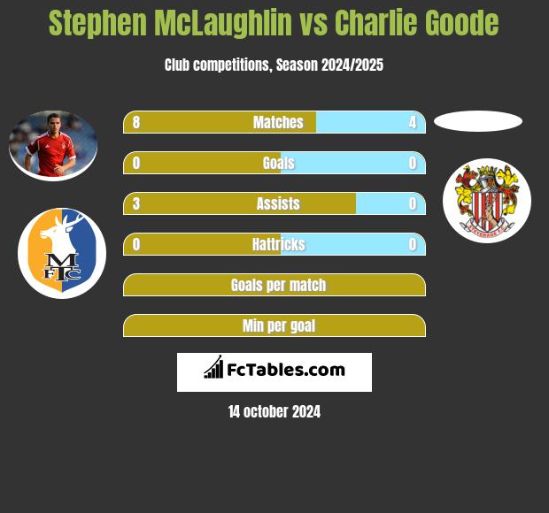 Stephen McLaughlin vs Charlie Goode h2h player stats