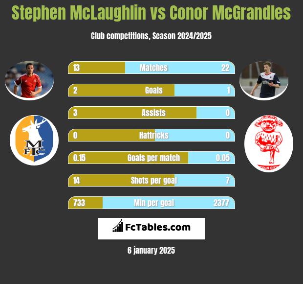 Stephen McLaughlin vs Conor McGrandles h2h player stats