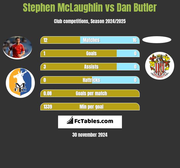 Stephen McLaughlin vs Dan Butler h2h player stats