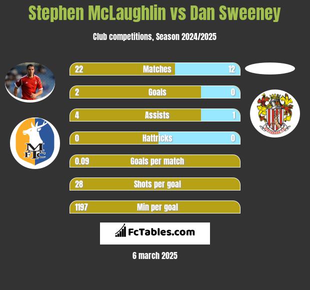 Stephen McLaughlin vs Dan Sweeney h2h player stats