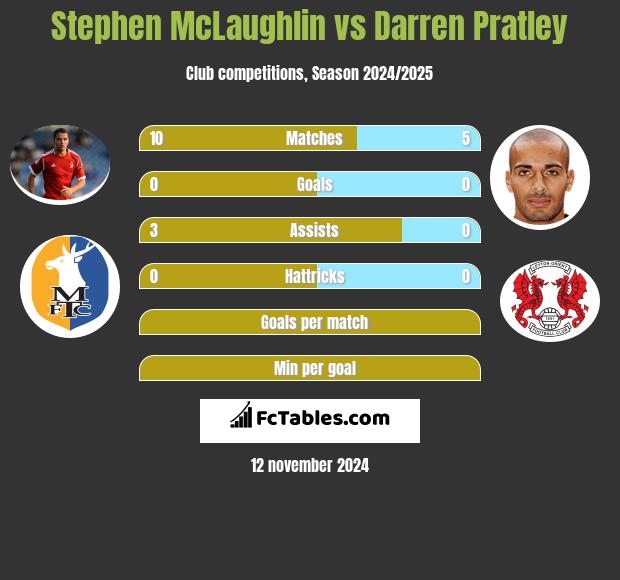 Stephen McLaughlin vs Darren Pratley h2h player stats