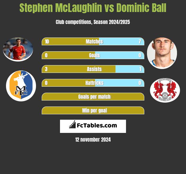 Stephen McLaughlin vs Dominic Ball h2h player stats