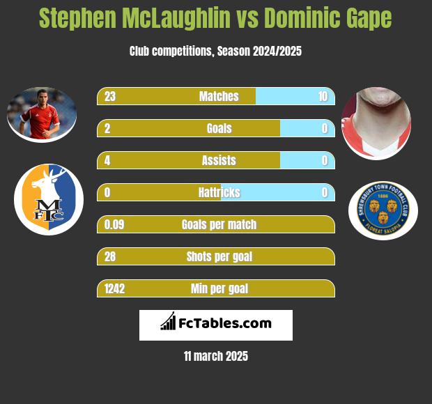 Stephen McLaughlin vs Dominic Gape h2h player stats