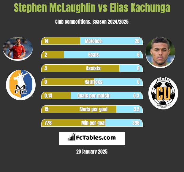 Stephen McLaughlin vs Elias Kachunga h2h player stats