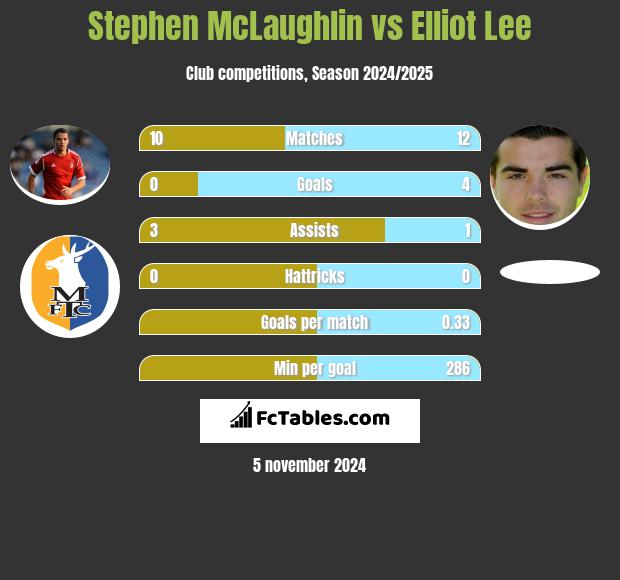 Stephen McLaughlin vs Elliot Lee h2h player stats