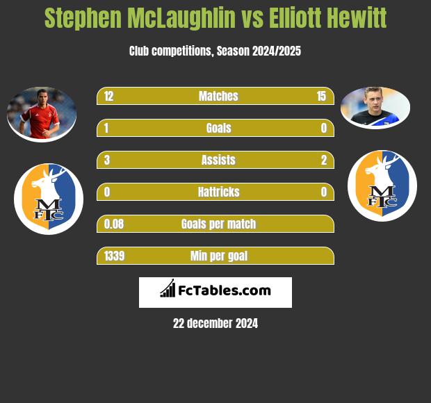 Stephen McLaughlin vs Elliott Hewitt h2h player stats