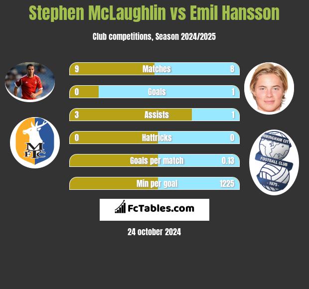 Stephen McLaughlin vs Emil Hansson h2h player stats