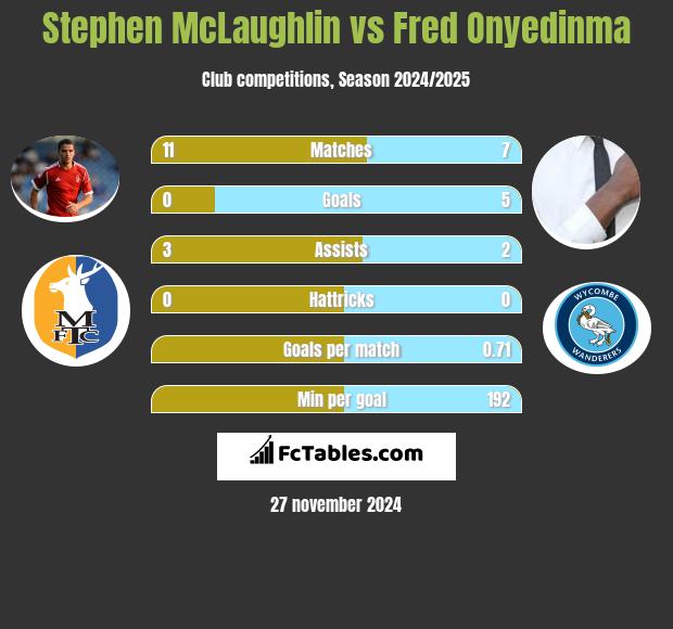 Stephen McLaughlin vs Fred Onyedinma h2h player stats