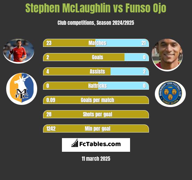 Stephen McLaughlin vs Funso Ojo h2h player stats