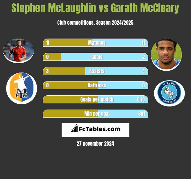 Stephen McLaughlin vs Garath McCleary h2h player stats