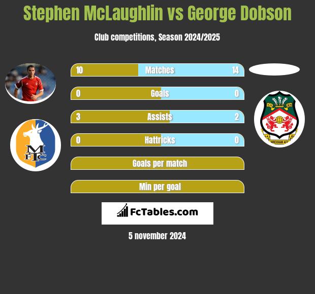 Stephen McLaughlin vs George Dobson h2h player stats