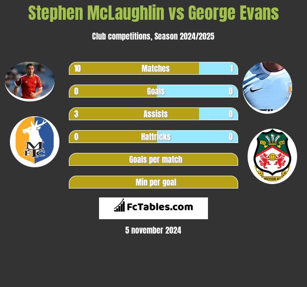 Stephen McLaughlin vs George Evans h2h player stats