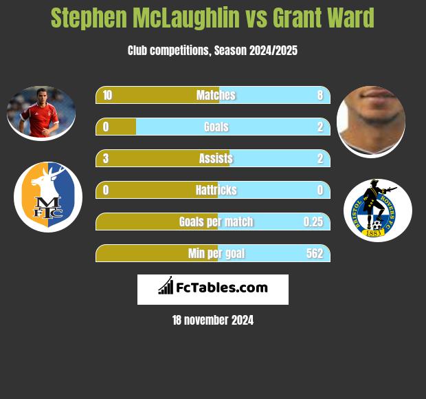 Stephen McLaughlin vs Grant Ward h2h player stats