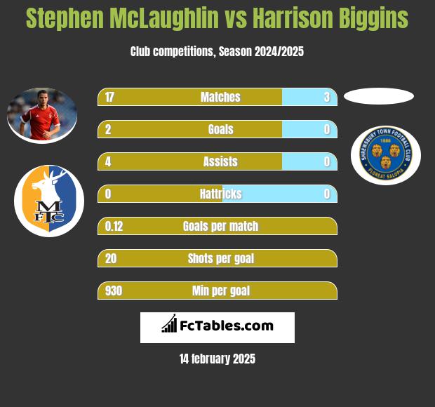 Stephen McLaughlin vs Harrison Biggins h2h player stats