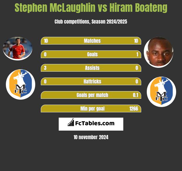 Stephen McLaughlin vs Hiram Boateng h2h player stats