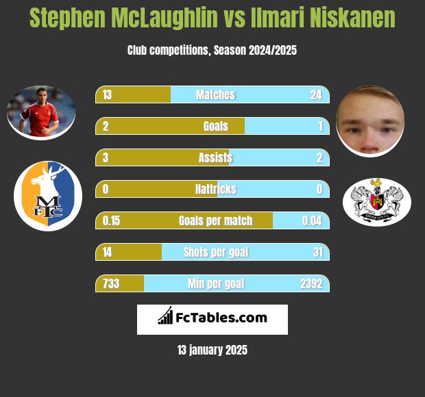 Stephen McLaughlin vs Ilmari Niskanen h2h player stats