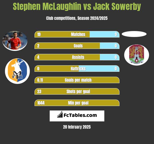 Stephen McLaughlin vs Jack Sowerby h2h player stats