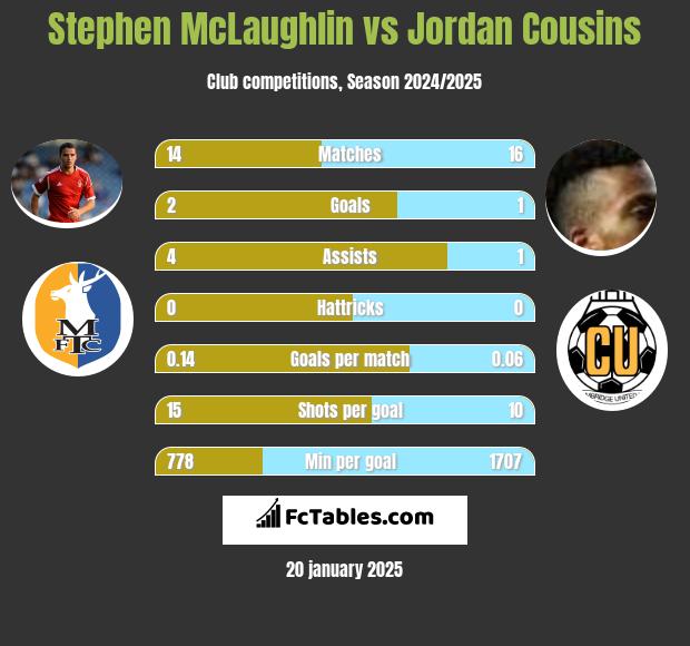 Stephen McLaughlin vs Jordan Cousins h2h player stats