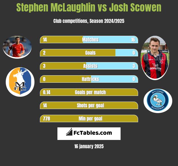 Stephen McLaughlin vs Josh Scowen h2h player stats