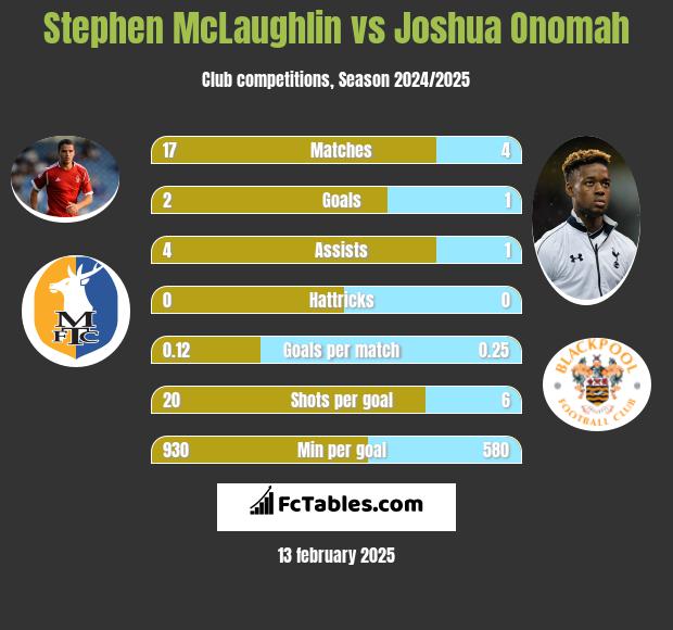 Stephen McLaughlin vs Joshua Onomah h2h player stats