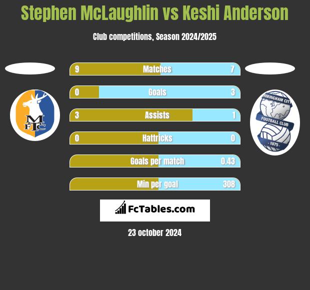 Stephen McLaughlin vs Keshi Anderson h2h player stats