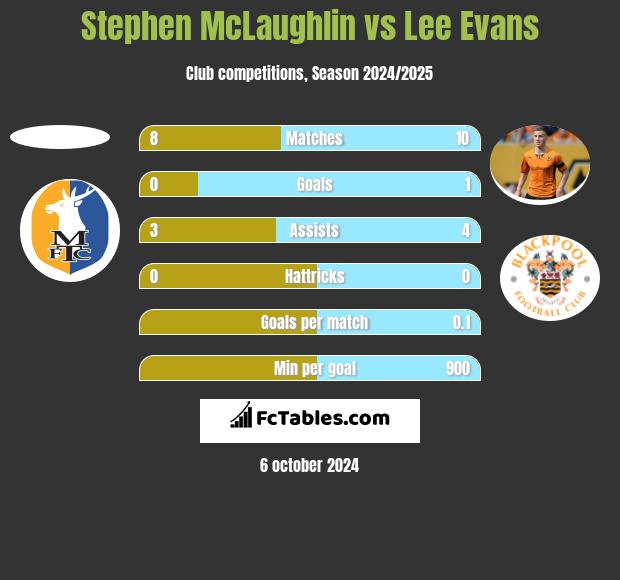 Stephen McLaughlin vs Lee Evans h2h player stats