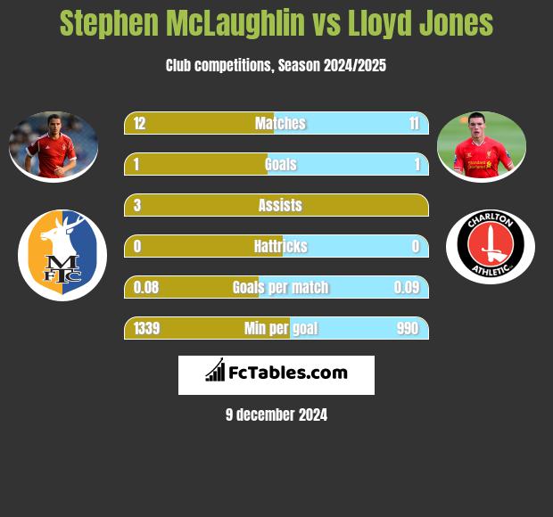 Stephen McLaughlin vs Lloyd Jones h2h player stats