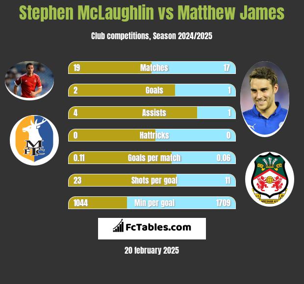 Stephen McLaughlin vs Matthew James h2h player stats