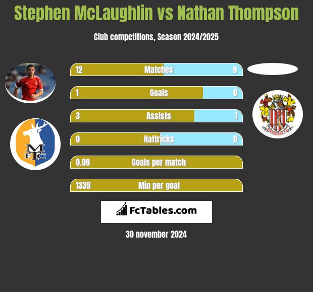 Stephen McLaughlin vs Nathan Thompson h2h player stats