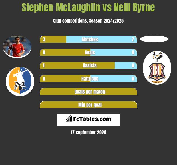 Stephen McLaughlin vs Neill Byrne h2h player stats