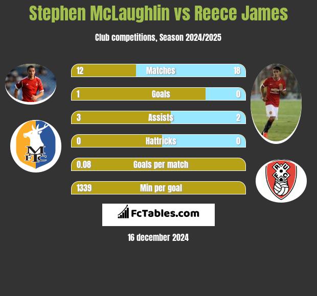 Stephen McLaughlin vs Reece James h2h player stats