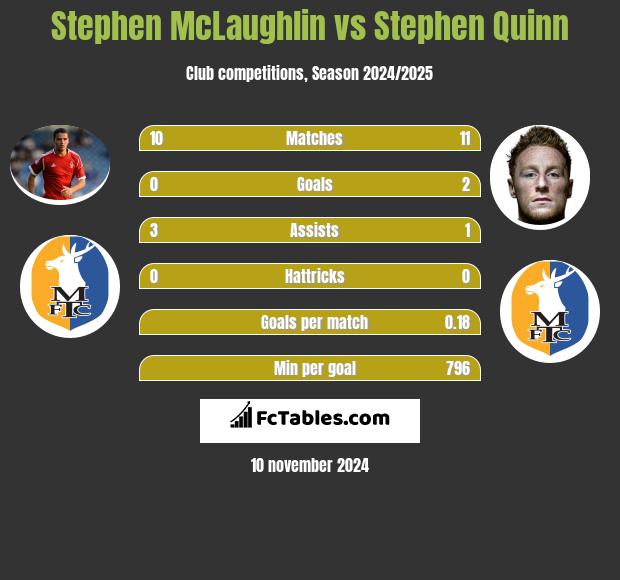 Stephen McLaughlin vs Stephen Quinn h2h player stats