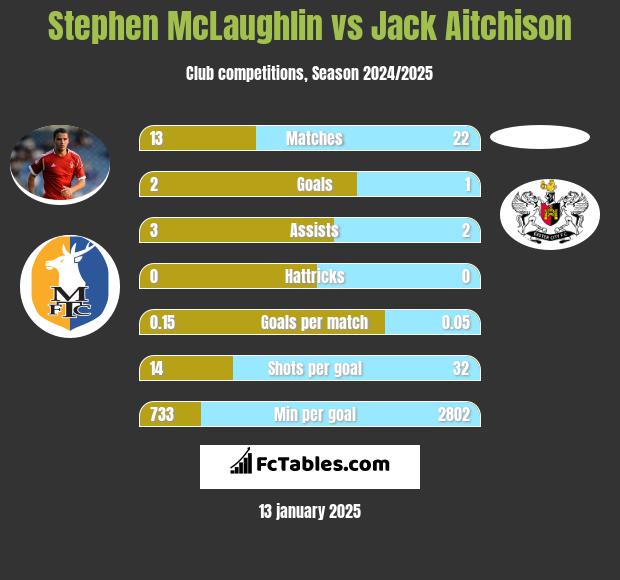 Stephen McLaughlin vs Jack Aitchison h2h player stats