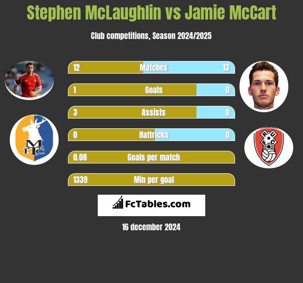 Stephen McLaughlin vs Jamie McCart h2h player stats